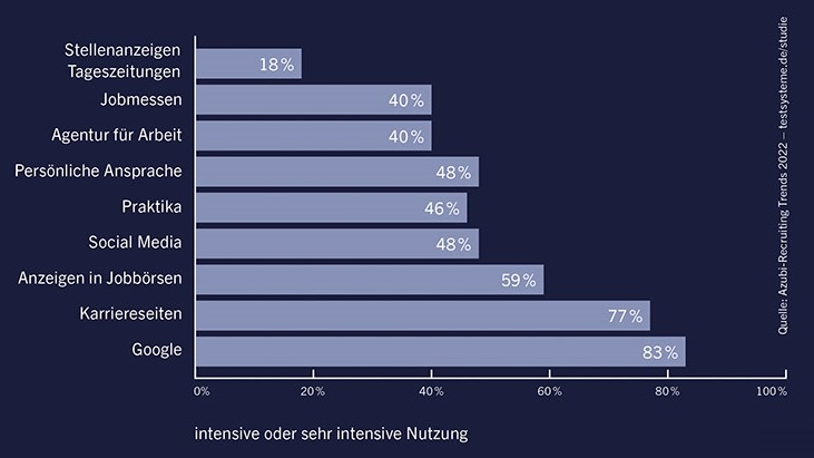 Graphik Nutzung der Stellenbewerbungtools