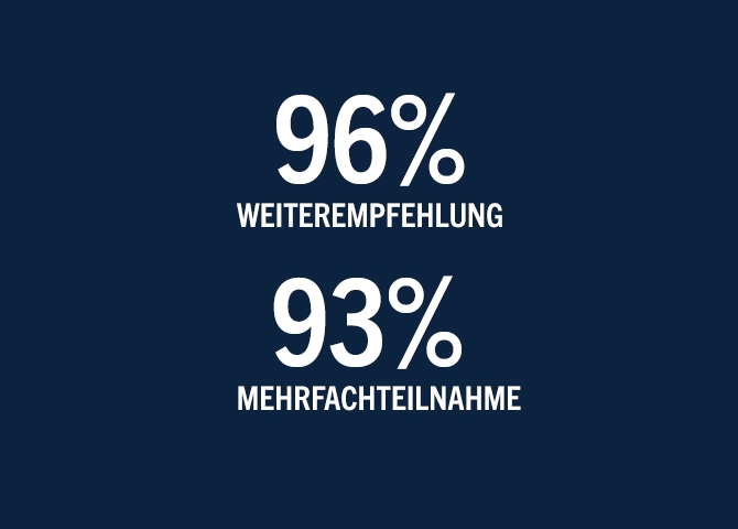 Zahlen zur Rodenstock Akademie 